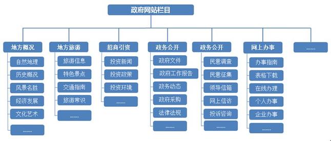 重庆网站建设公司关于政务网站的建设方案分享